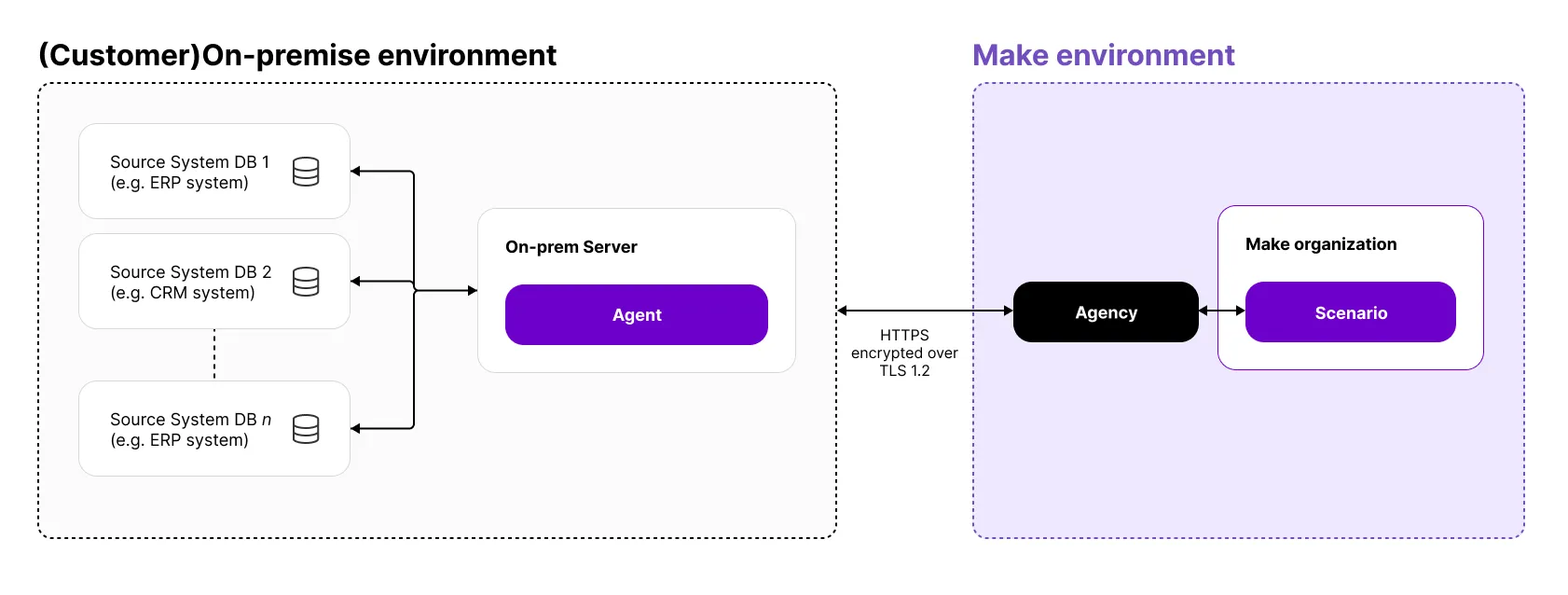 On-prem agent schema On-prem agent schema