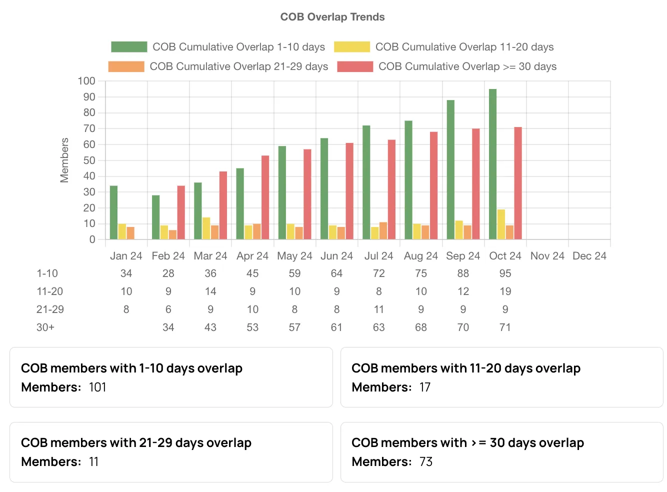 Example of an overlap trends graph. Those with 21-29 days would be your most actionable population to prevent from entering the numerator