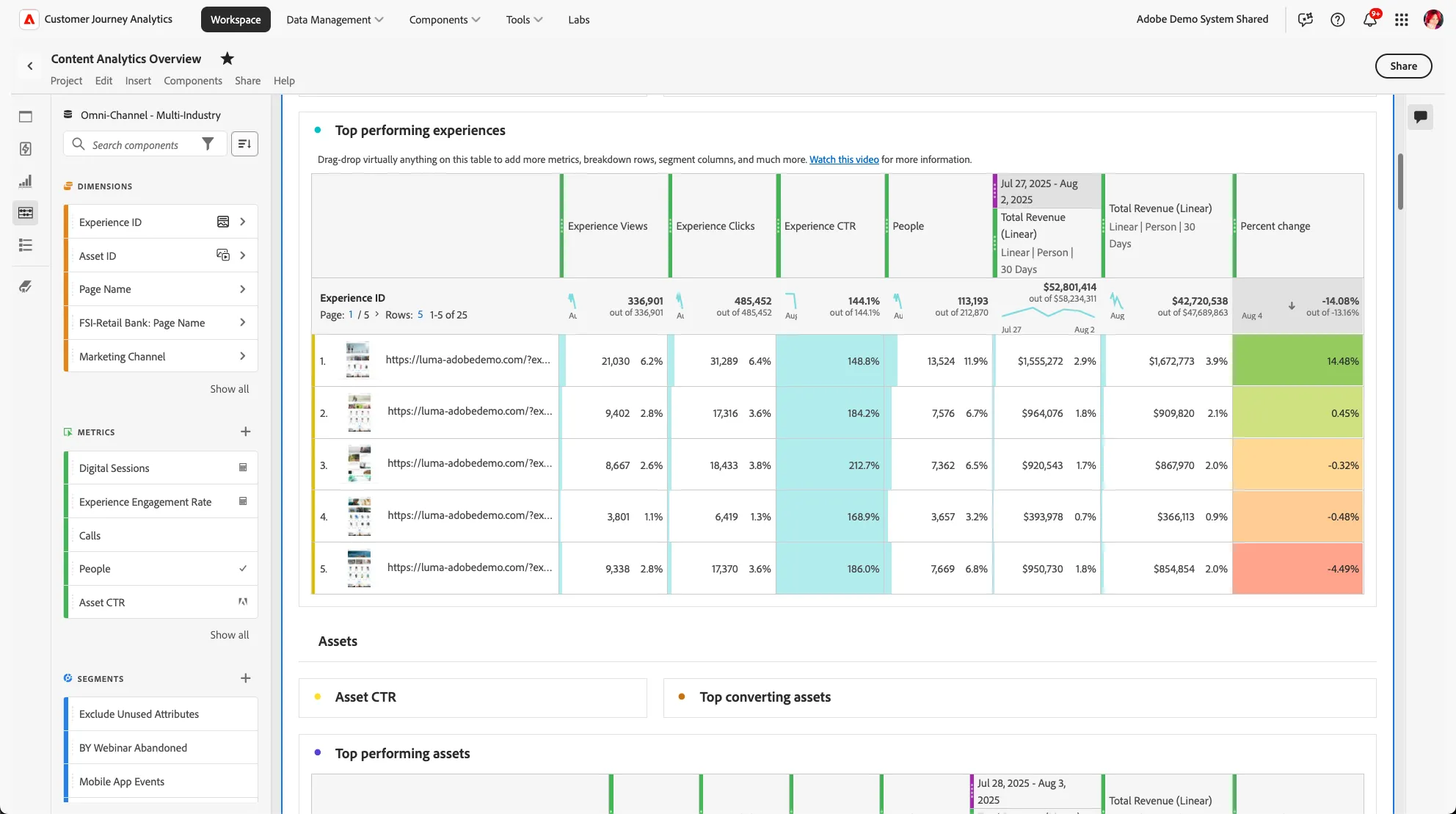 Top Performing Experiences table