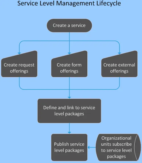 Service Level Management Lifecycle