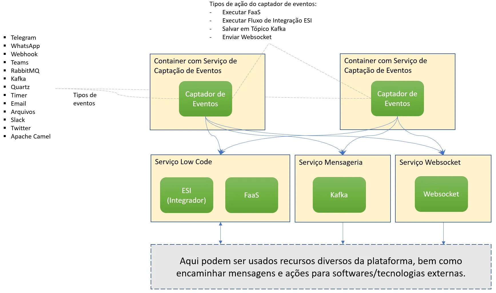 Detalhamento do funcionamento do captador de eventos