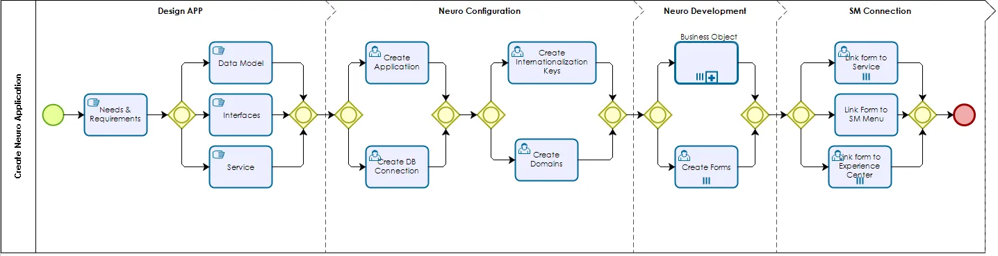 Figure 1 - Create Lowcode Application