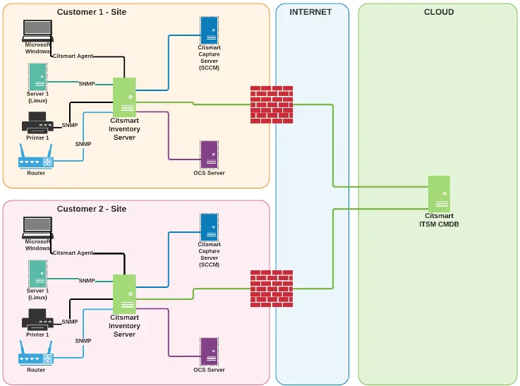 Figure 1 - CITSmart Inventory Integration