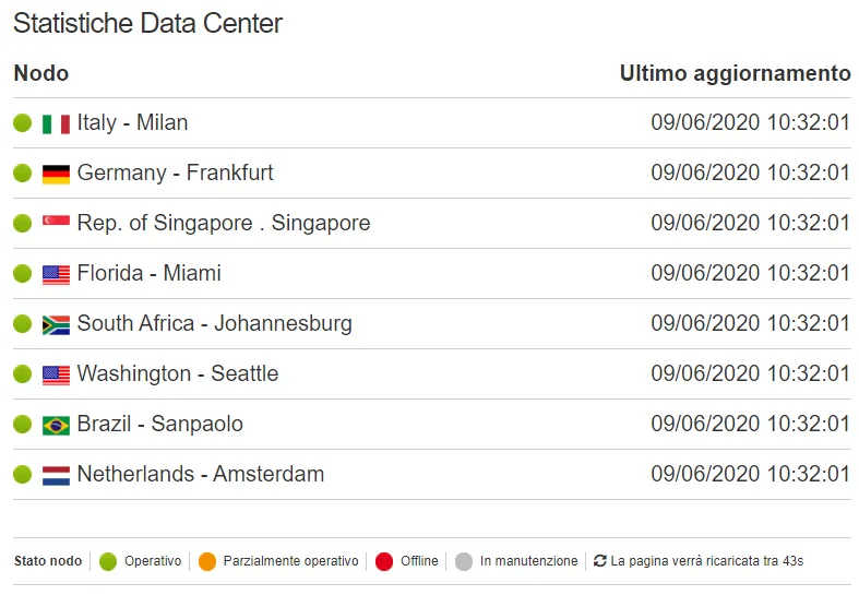 Data center statistics with node definition and last update