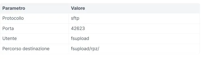 SFTP Access Parameters SFTP Access Parameters