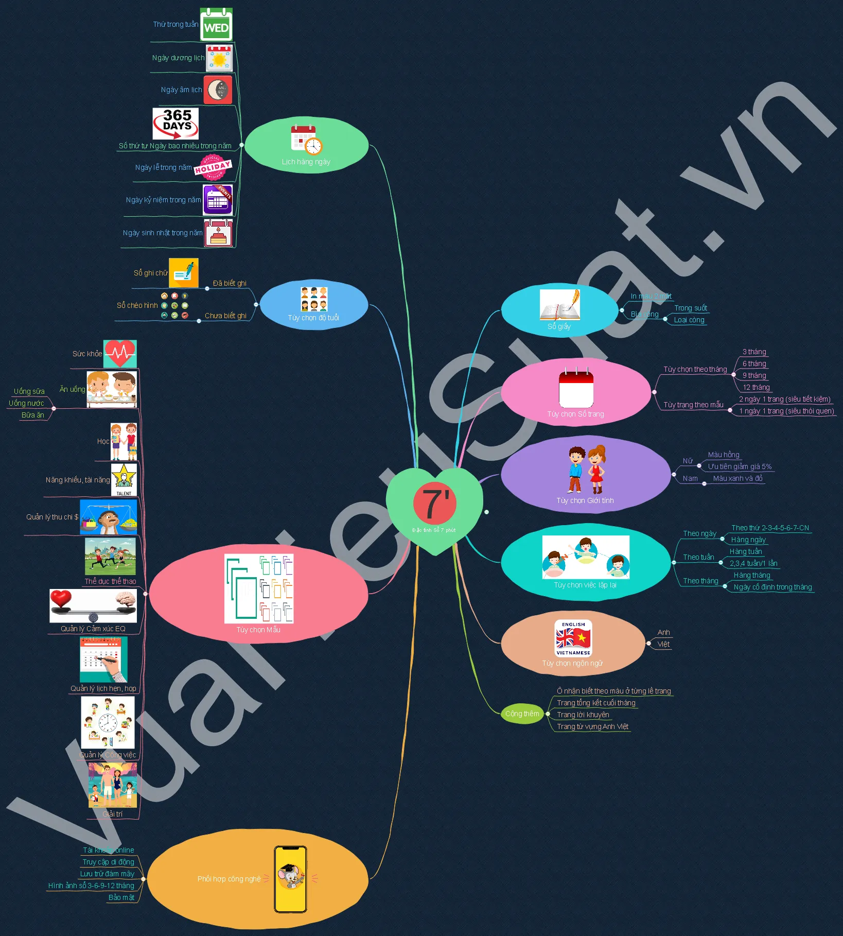 Các đặc điểm trình bày theo view mindmap