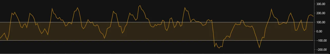 CCI plot on Tuned
