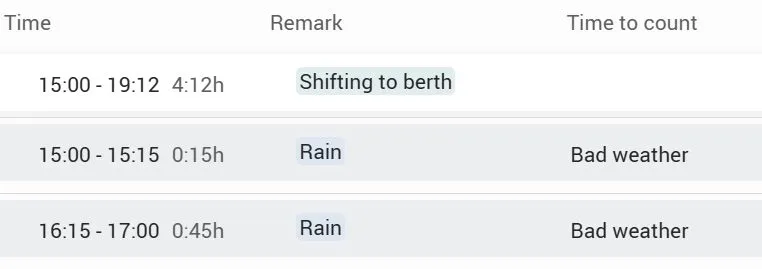 Events read from an SOF. Rain periods count as Bad weather. 