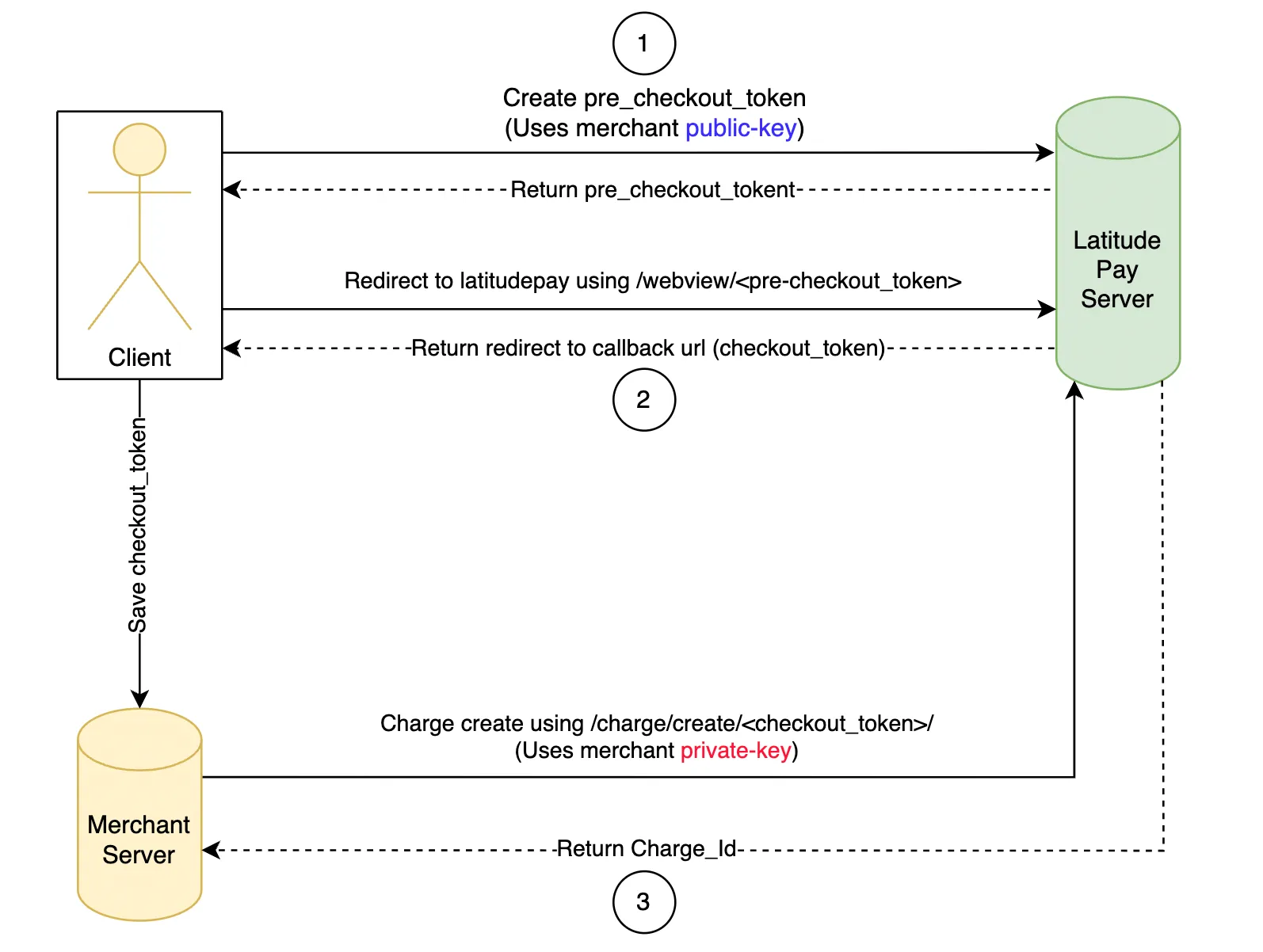 Web Integratio