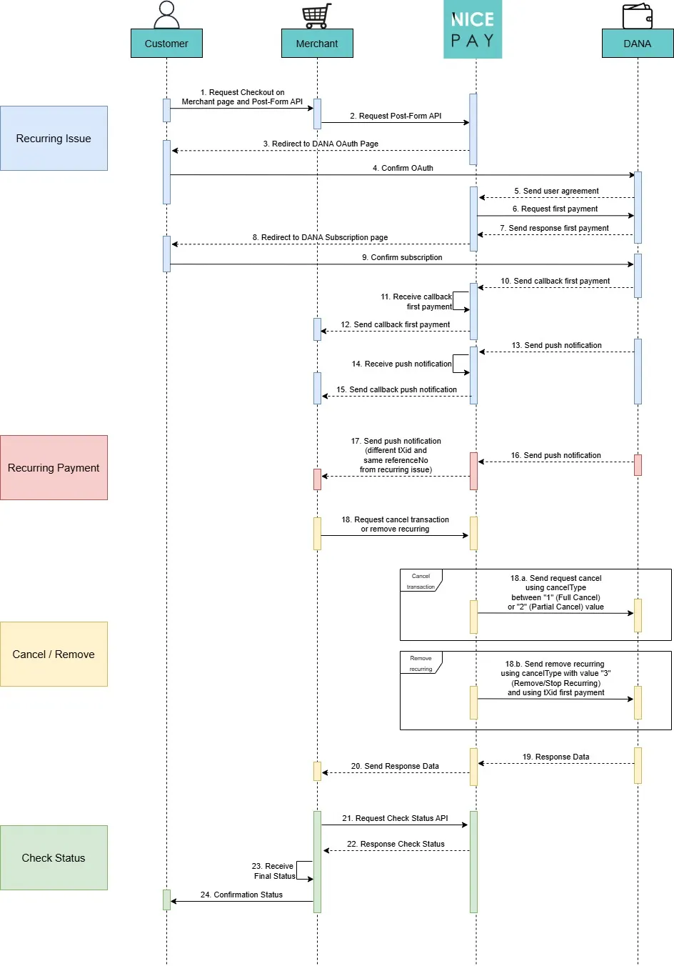 API DANA Recurring Flow API DANA Recurring Flow