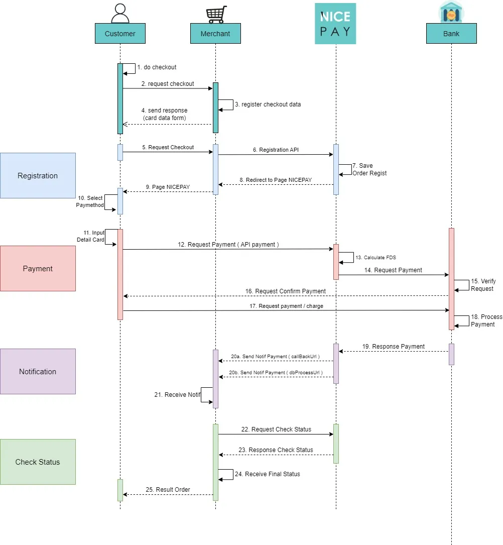 CC Payment Flow - Redirect non 3Ds