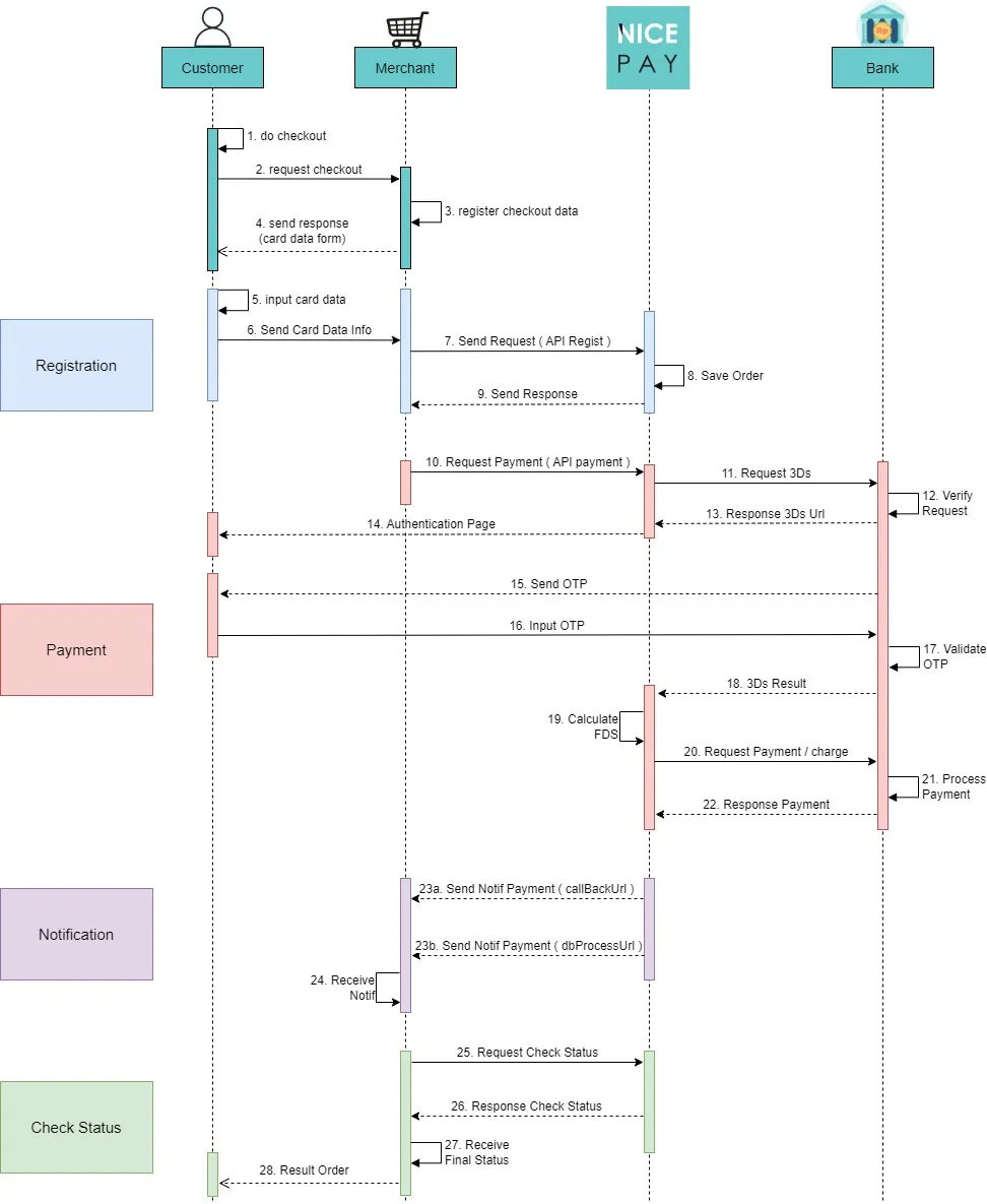 CC Payment Flow - Direct 3Ds