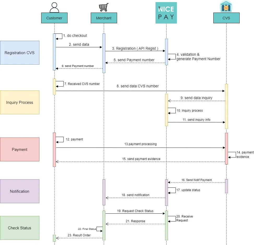 CVS Payment Flow CVS Payment Flow
