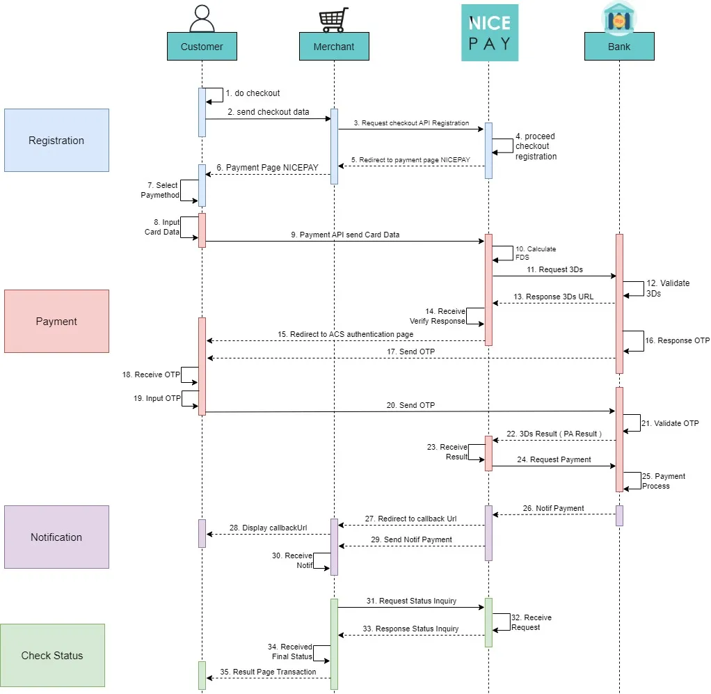 Checkout Credit Card Payment Flow