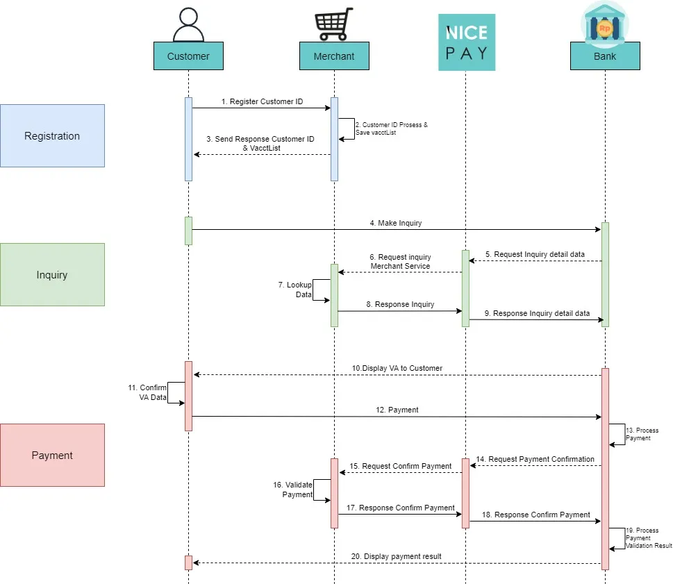Alur Pembayaran VA dengan NICEPAY Inquiry Virtual Account API