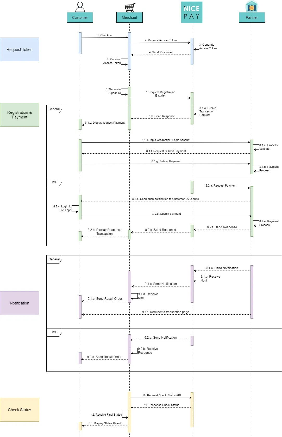 API E-Wallet (Direct Debit) SNAP Process Flow