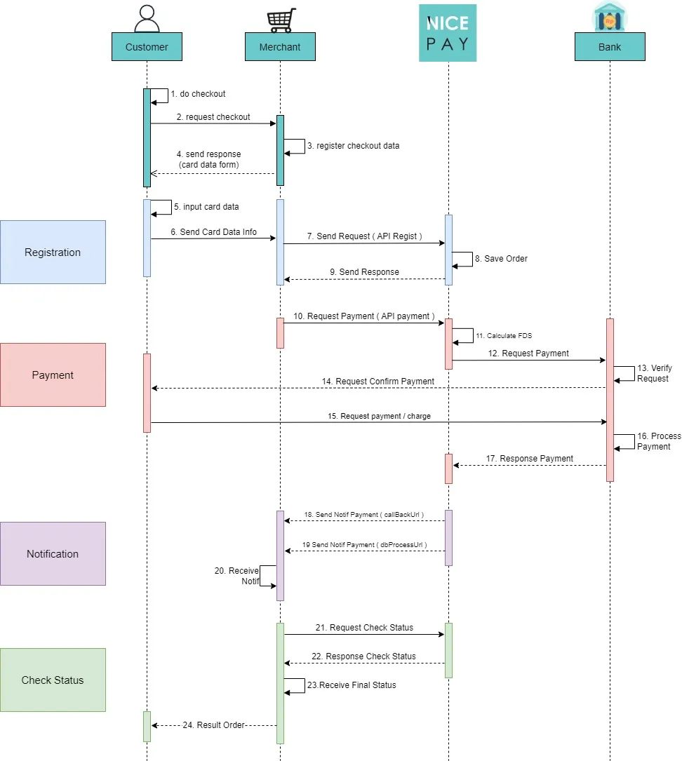Payment Flow CC - Direct non 3Ds