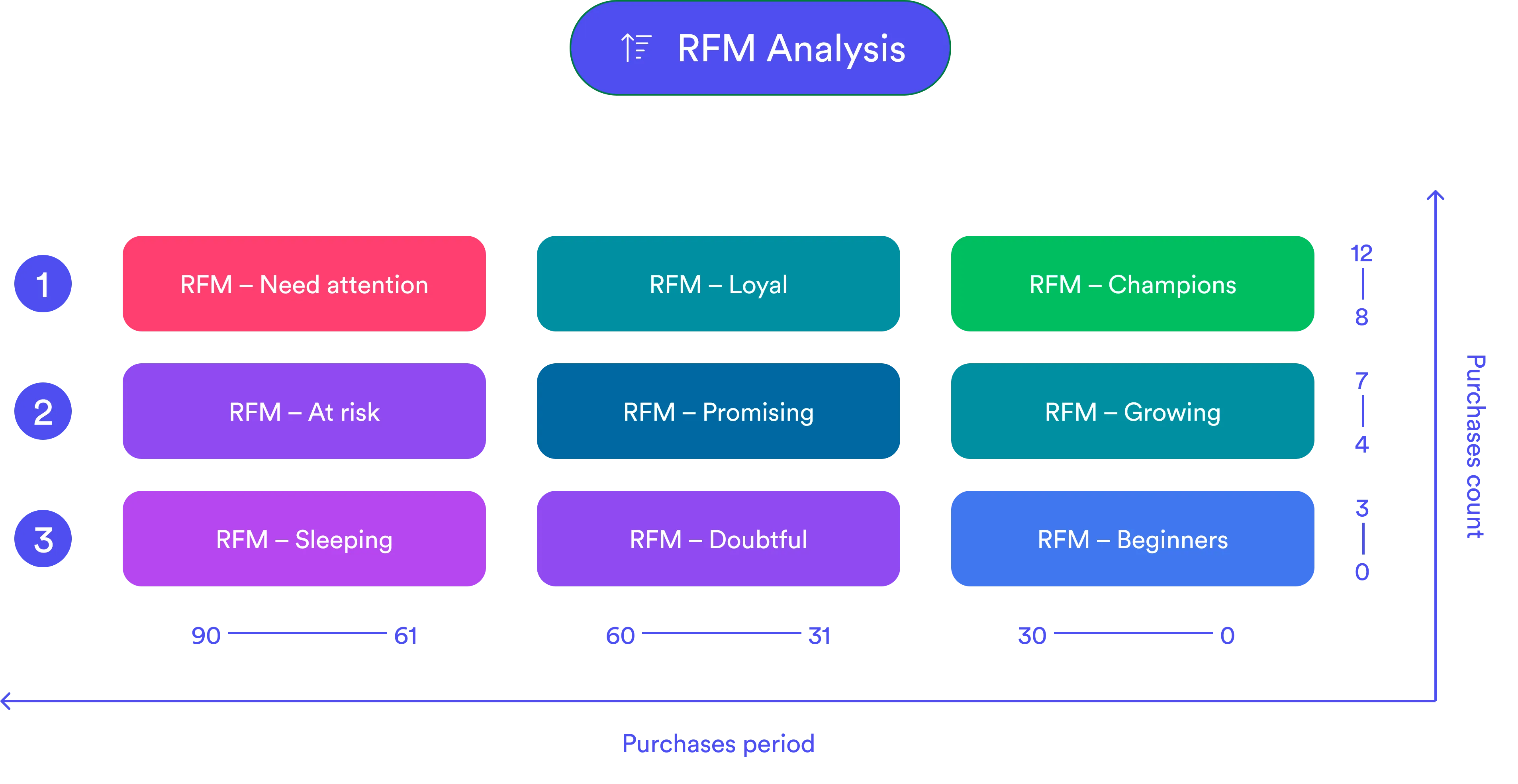 RFM analysis methodology