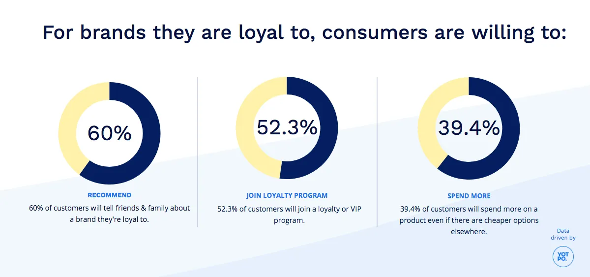 For brands they are loyal to, consumers are willing to