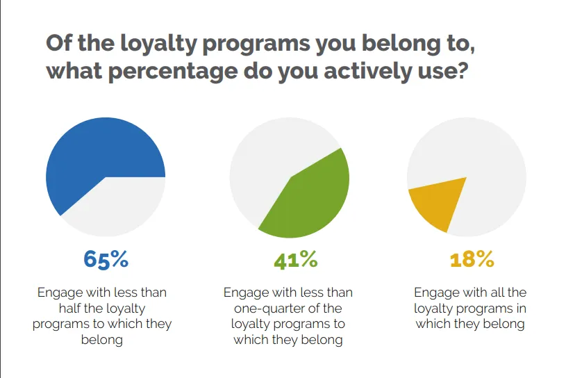 65 of consumers engage with fewer than half of the loyalty programs they join