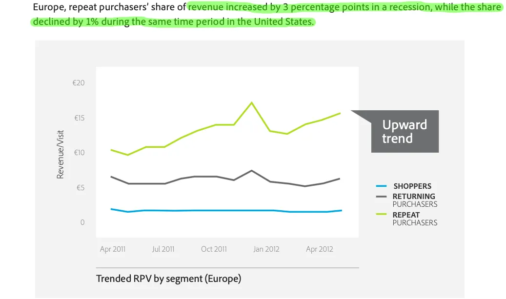 Image credit: Adobe The ROI from Marketing to Existing Online Customers Report