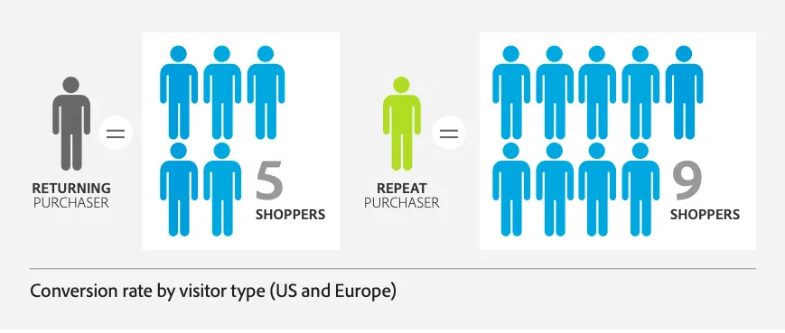 Image credit: Adobe The ROI from Marketing to Existing Online Customers Report