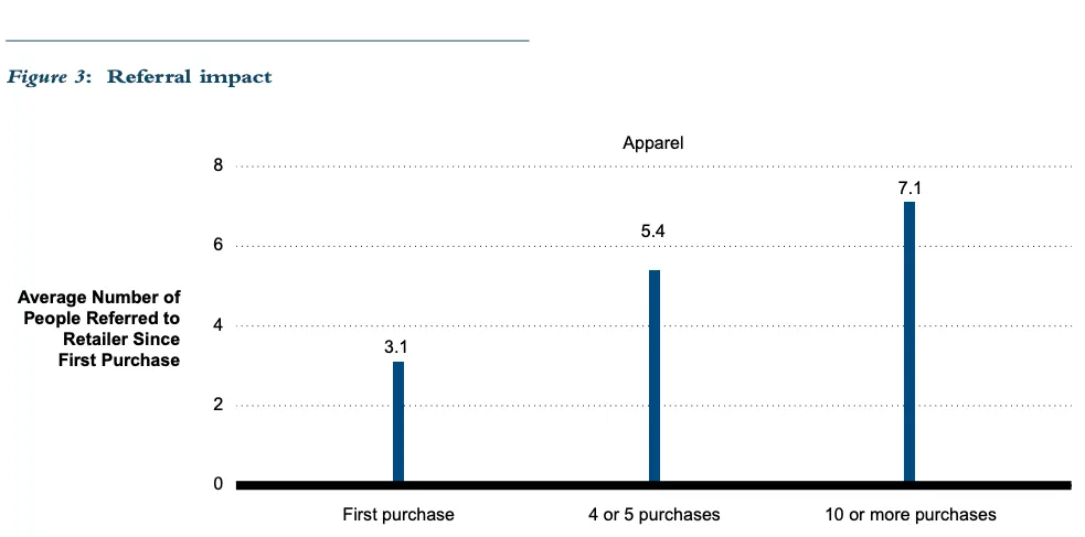 Image credit: Bain & Company The Value of Online Customer Loyalty Report