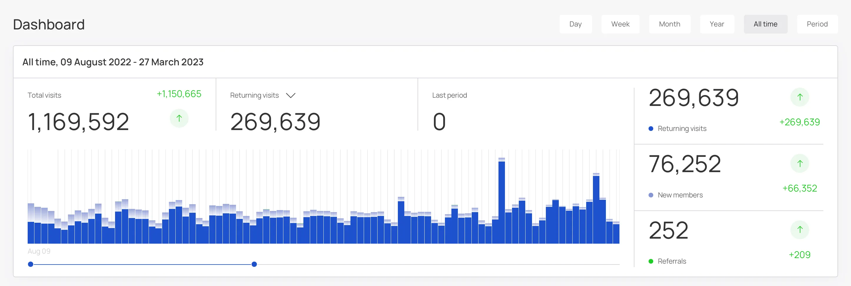 90% of revenue is driven by returning visits (loyalty members)
