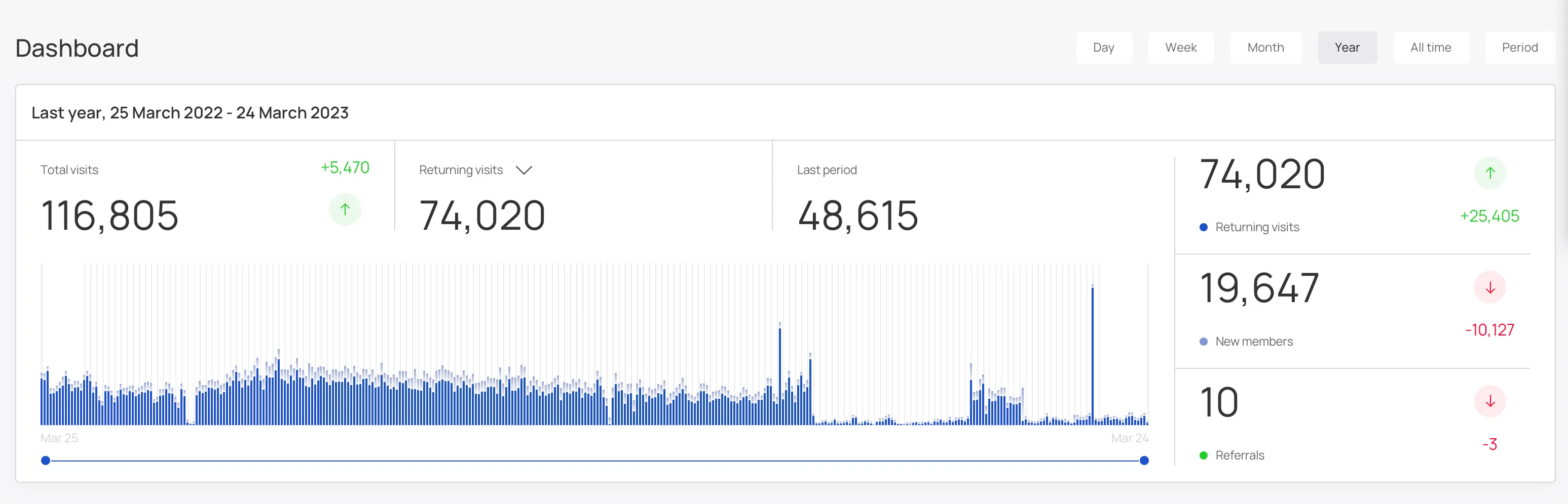63% of visits was made by returning customers (loyal members)