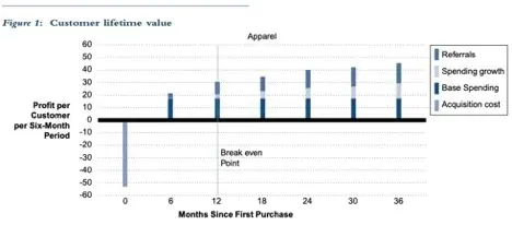 Image credit: Bain & Company The Value of Online Customer Loyalty Report