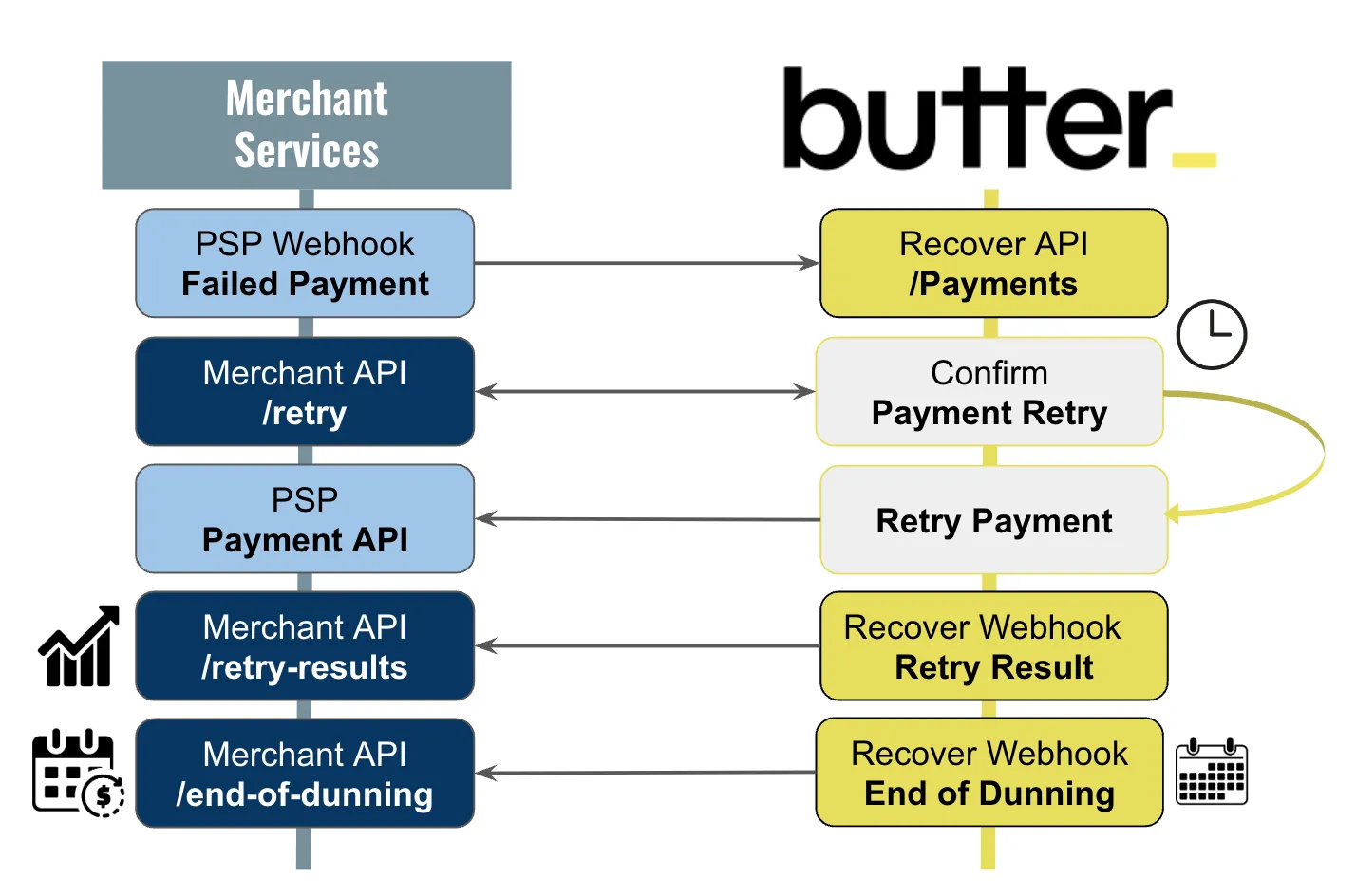 Service Integration Call Flow
