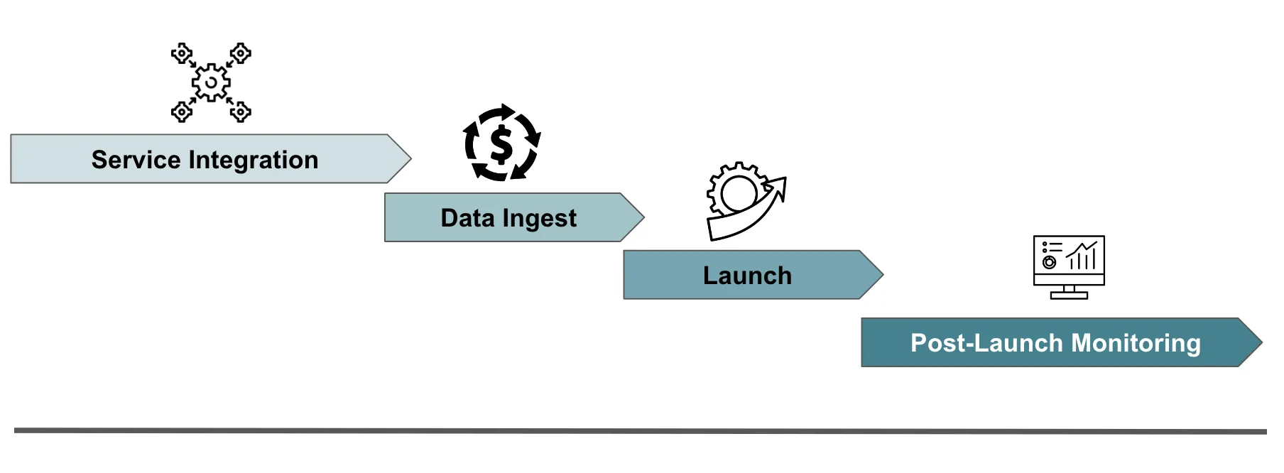 Integration Phases