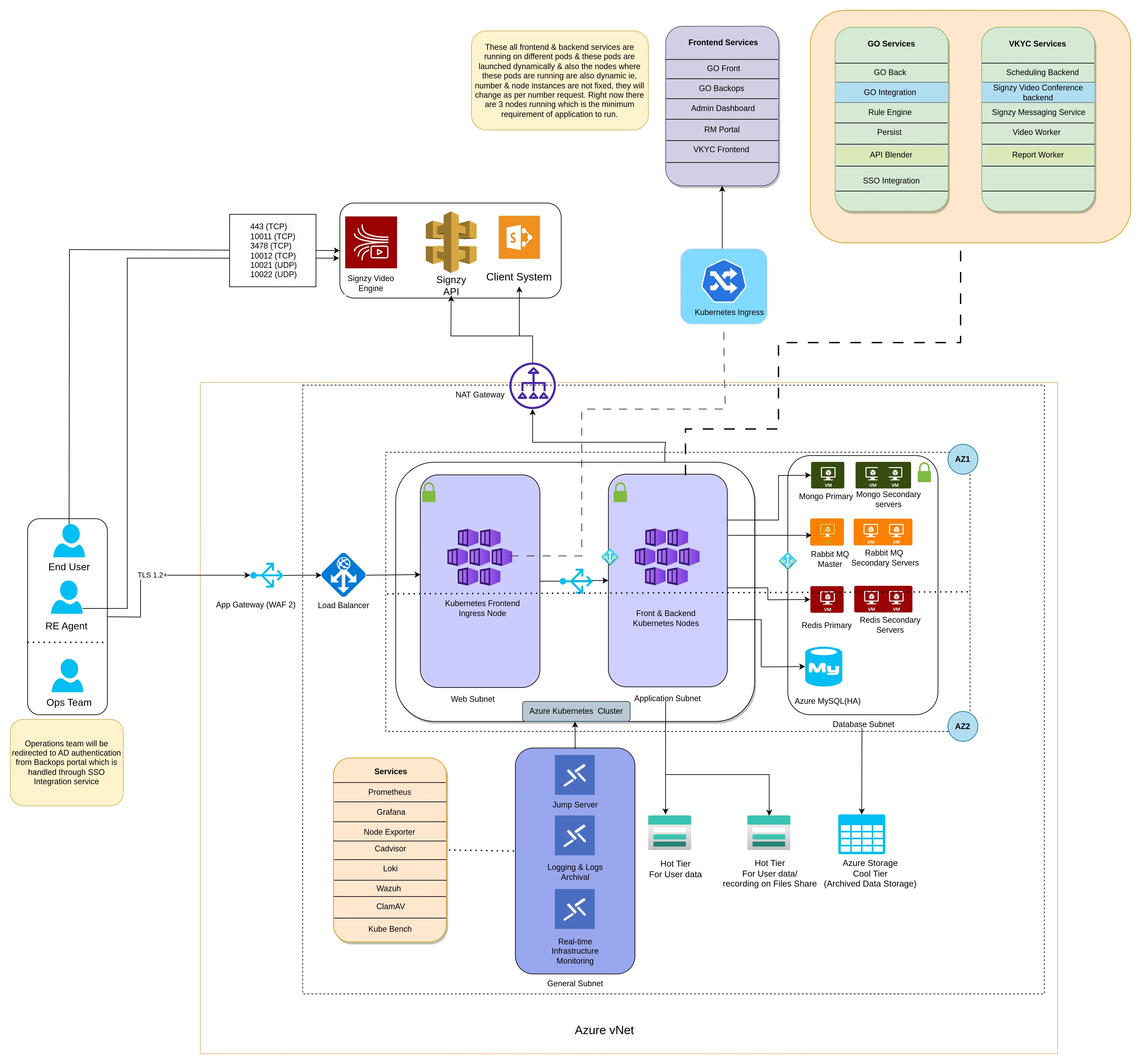 Network architecture diagram Network architecture diagram