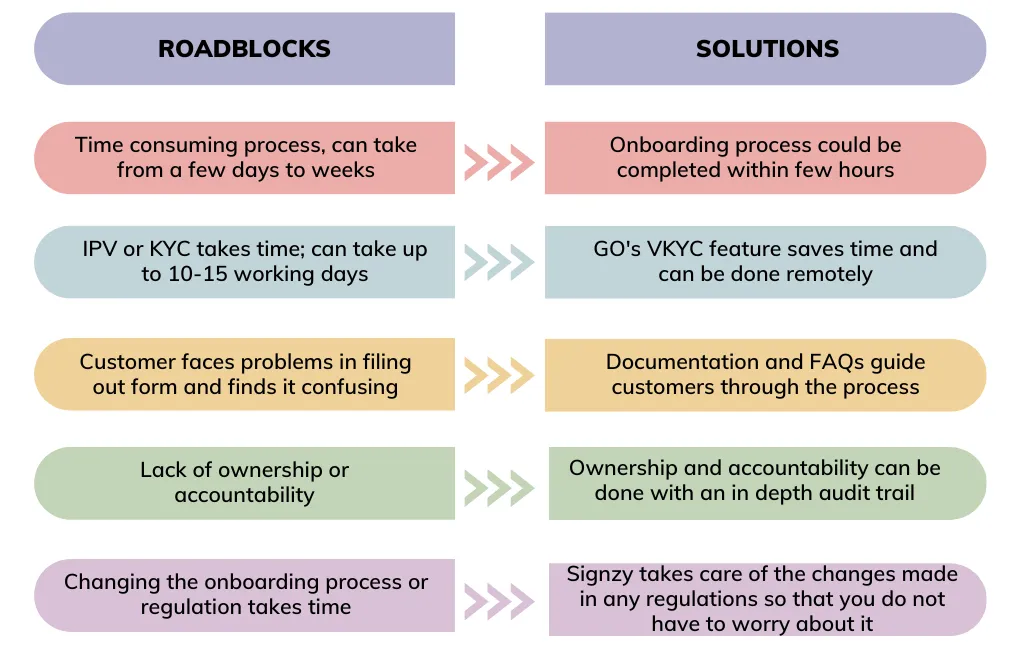 Solutions offered by GO to the roadblocks