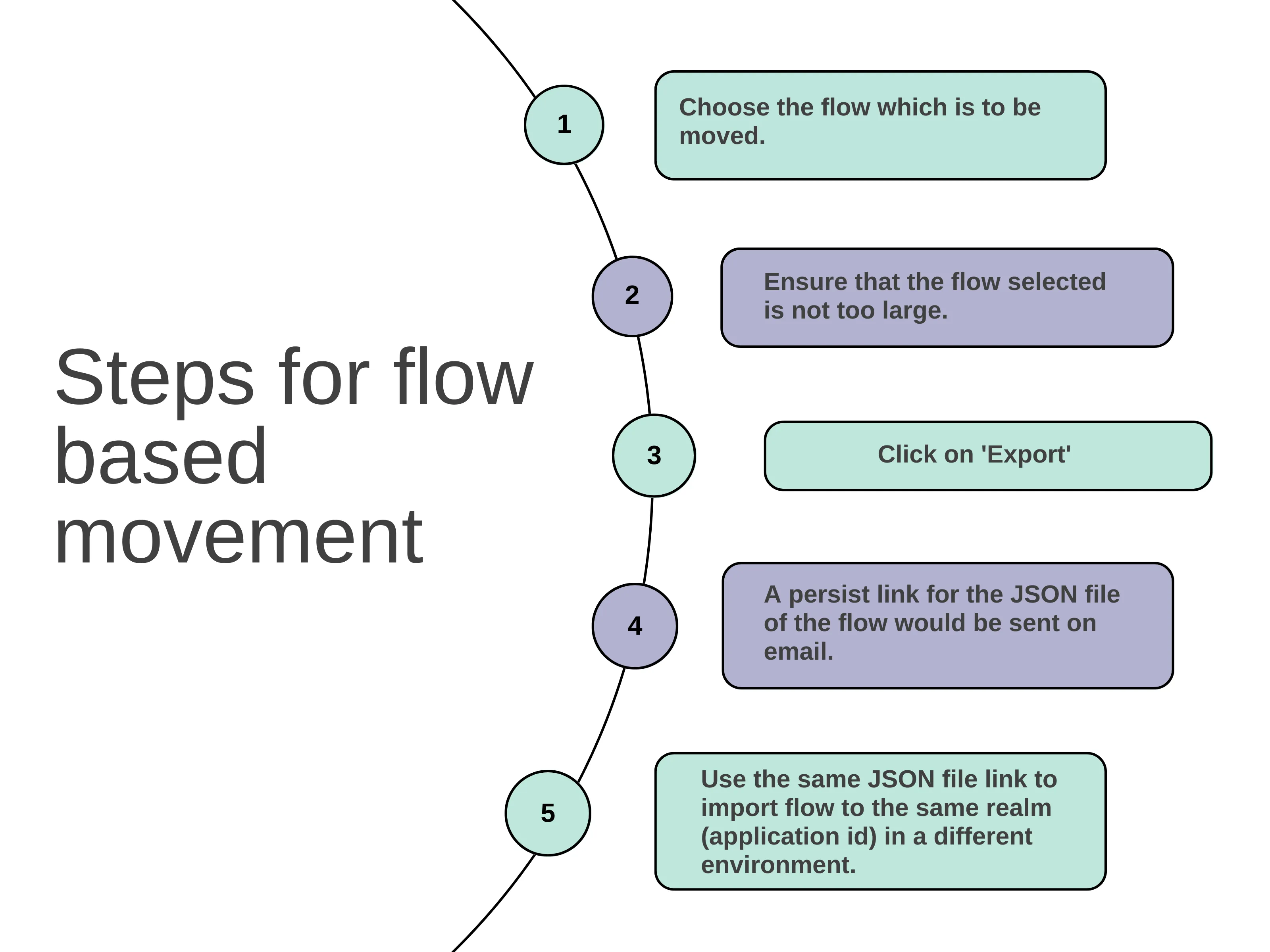 Steps for flow based movement
