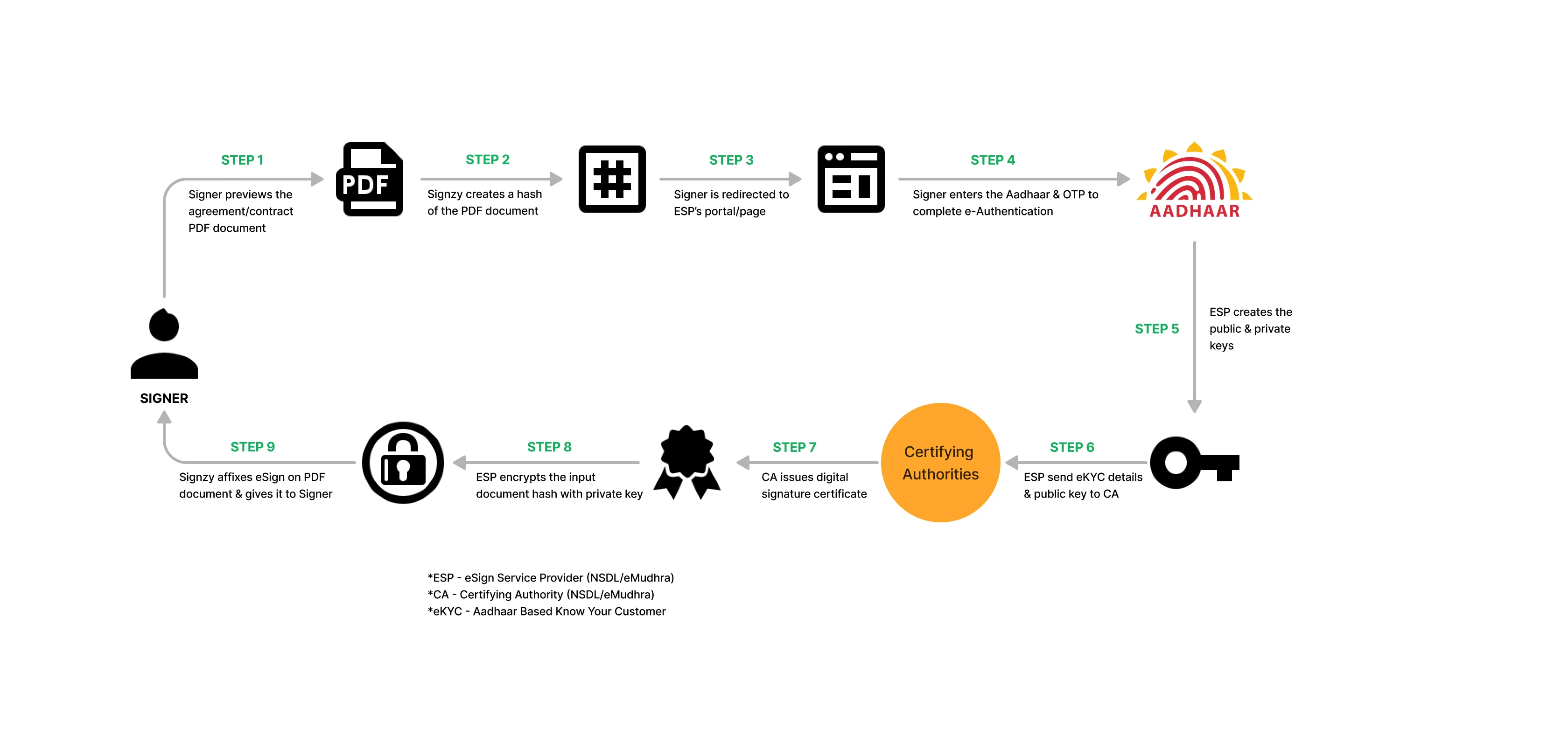 Aadhaar eSign Flow