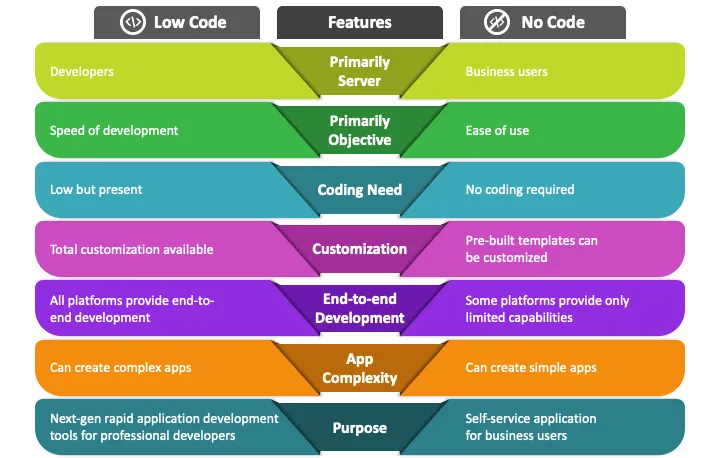 Low code vs no code