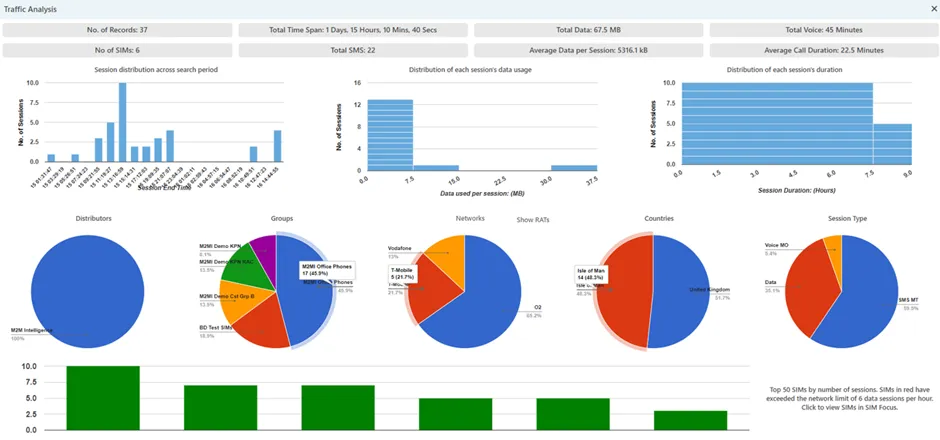 Dashboard view with charts summarising traffic record counts, data usage totals, network distribution, traffic types, and session patterns. Dashboard view with charts summarising traffic record counts, data usage totals, network distribution, traffic types, and session patterns.