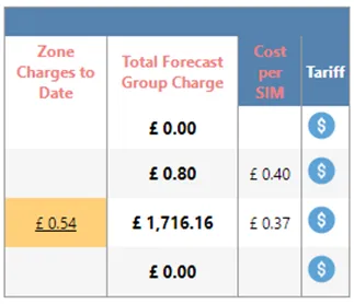 Charge summary columns showing forecast total group charge and average cost per SIM, with warnings highlighted. Charge summary columns showing forecast total group charge and average cost per SIM, with warnings highlighted.