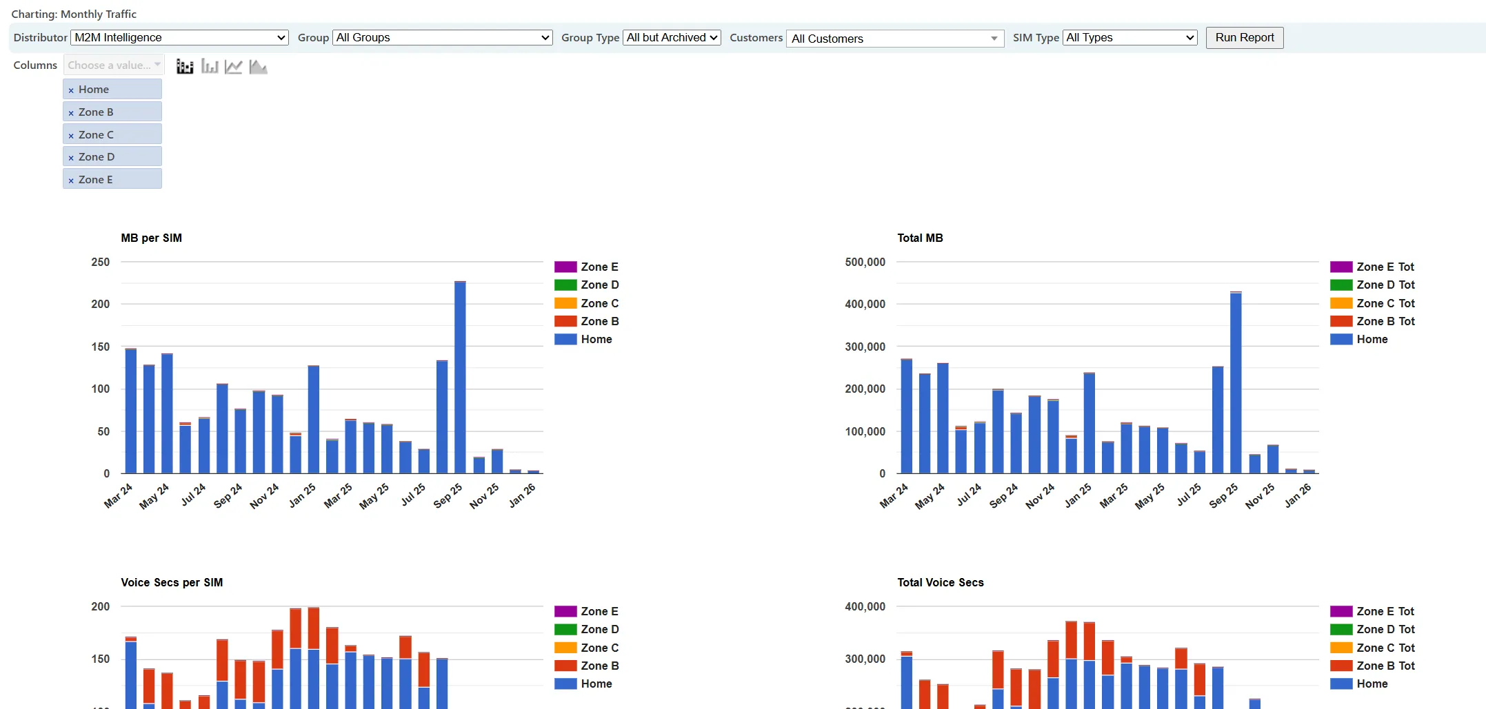 Graphs displaying monthly data, SMS, and voice usage trends, with totals and per-SIM views and out-of-zone breakdowns. Graphs displaying monthly data, SMS, and voice usage trends, with totals and per-SIM views and out-of-zone breakdowns.