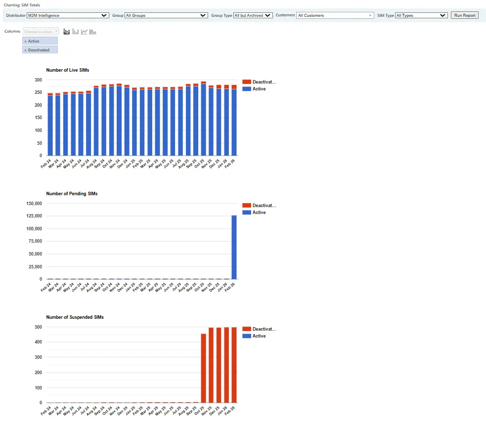 Chart showing SIM counts by month, separated into Live, Pending, and Suspended groups, with Active and Deactivated status breakdown.