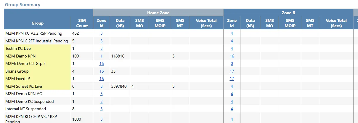 Table showing groups with total usage split across base zone and out-of-zone categories for the selected billing month.