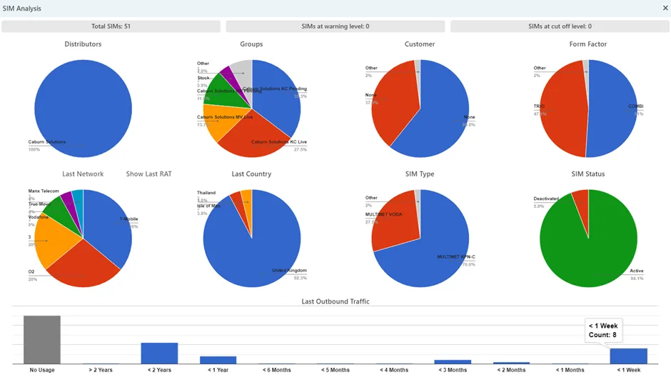 Dashboard of charts summarising SIM Finder results, including group distribution, SIM status, network usage, and last activity. Dashboard of charts summarising SIM Finder results, including group distribution, SIM status, network usage, and last activity.