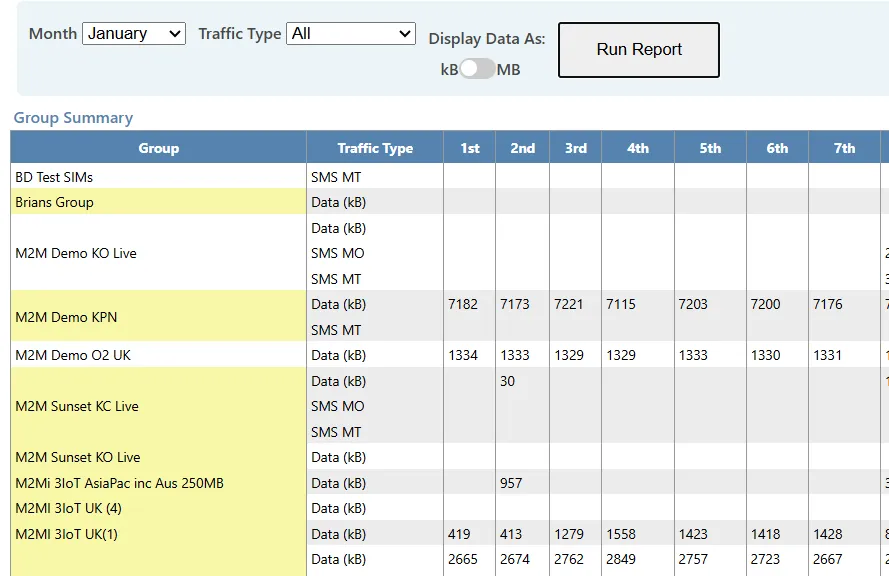 Table showing groups with daily traffic totals, with live groups highlighted. Table showing groups with daily traffic totals, with live groups highlighted.