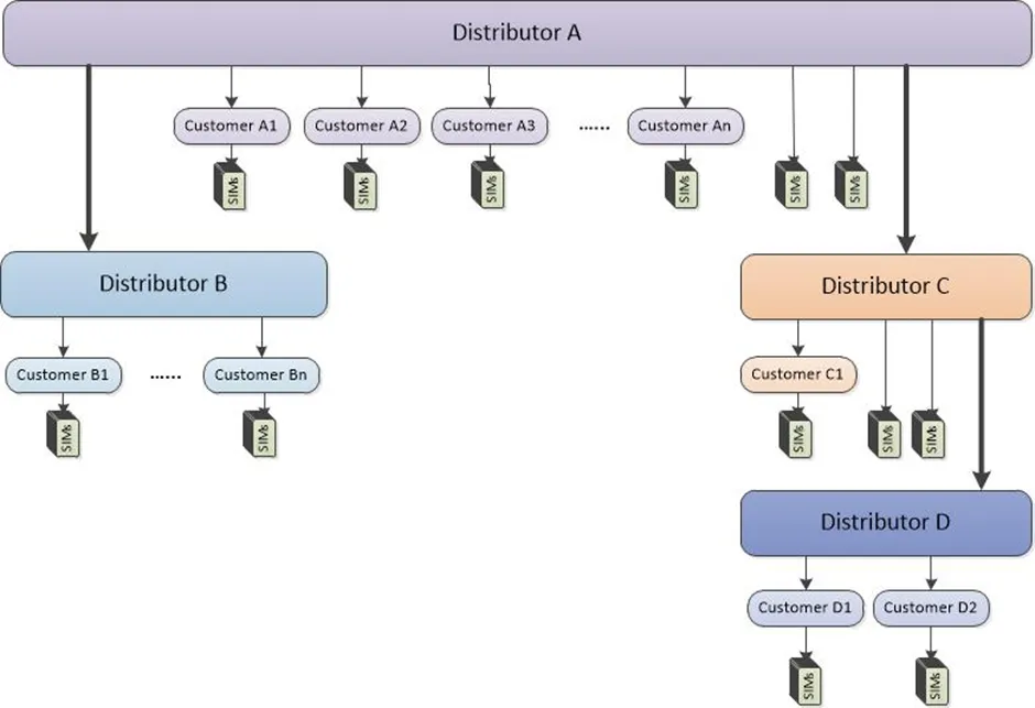 Diagram showing a hierarchical structure in the CSL SIM Insight platform, where a parent distributor can manage multiple customers and sub-distributors. Each customer has one or more SIMs assigned. Parent distributors can see and manage SIMs across their full hierarchy, while sub-distributors and customers only see SIMs assigned to their own accounts. Diagram showing a hierarchical structure in the CSL SIM Insight platform, where a parent distributor can manage multiple customers and sub-distributors. Each customer has one or more SIMs assigned. Parent distributors can see and manage SIMs across their full hierarchy, while sub-distributors and customers only see SIMs assigned to their own accounts.