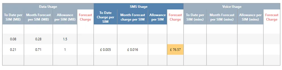 Table columns showing per-SIM usage to date, forecast month-end usage, allowances, and forecast charges for data, SMS, and voice. Table columns showing per-SIM usage to date, forecast month-end usage, allowances, and forecast charges for data, SMS, and voice.
