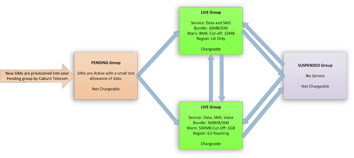Diagram showing how SIMs move between groups in the CSL SIM Insight platform. New SIMs start in a non-chargeable Pending group with a small test allowance, move into chargeable Live groups with defined services, bundles, and regional restrictions, and can be moved into a non-chargeable Suspended group when out of service. Arrows indicate possible transitions between groups.