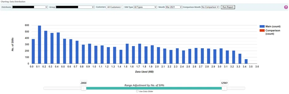 Histogram displaying SIM counts grouped into data usage buckets for a selected month, with comparison option for a second month.