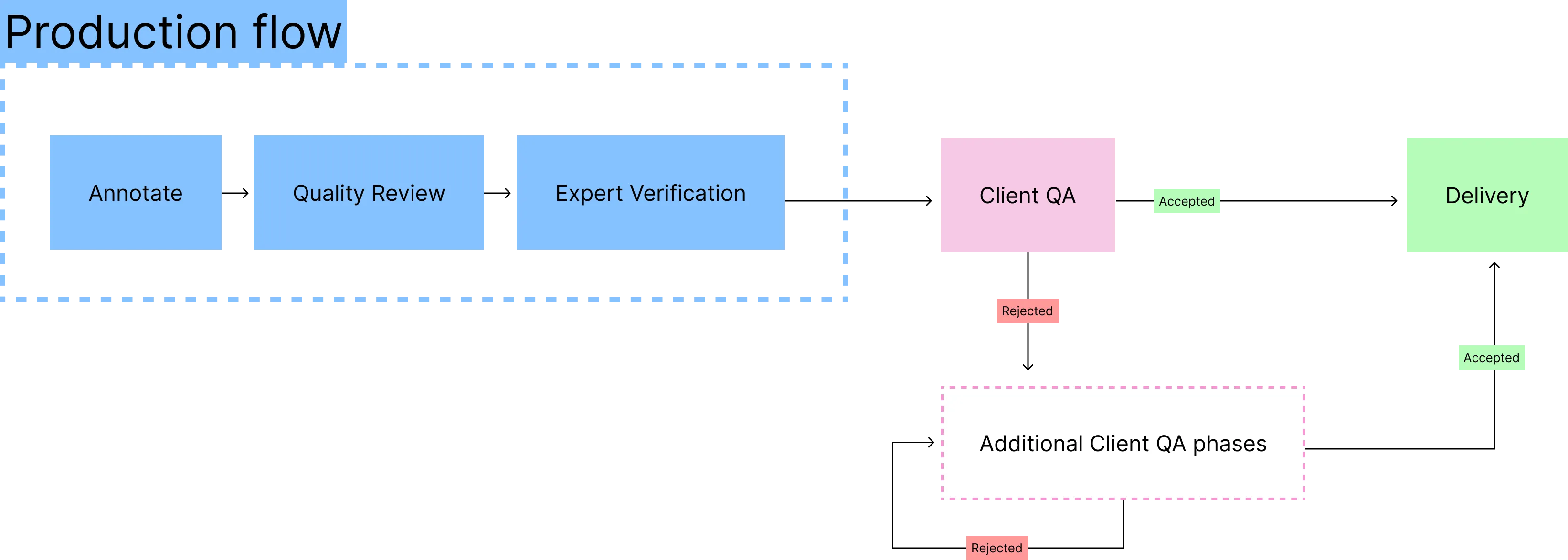 Client QA in Kognic Standard Workflow Client QA in Kognic Standard Workflow