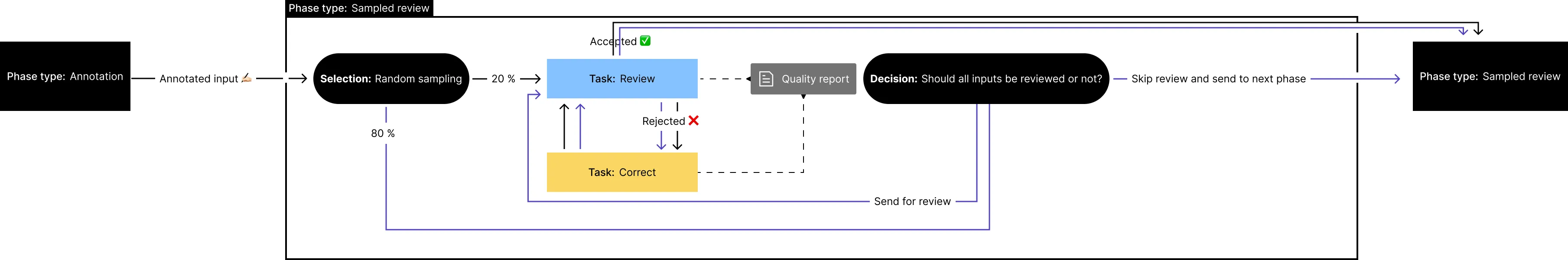Flow chart of the phase type "Sampled review". Flow chart of the phase type "Sampled review".